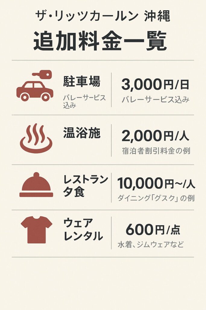 ザ・リッツ・カールトン沖縄の追加料金一覧インフォグラフィック。駐車場3,000円/日、温浴施設2,000円/人、レストラン夕食10,000円〜/人、ウェアレンタル600円/点の料金と備考を日本語で表示。